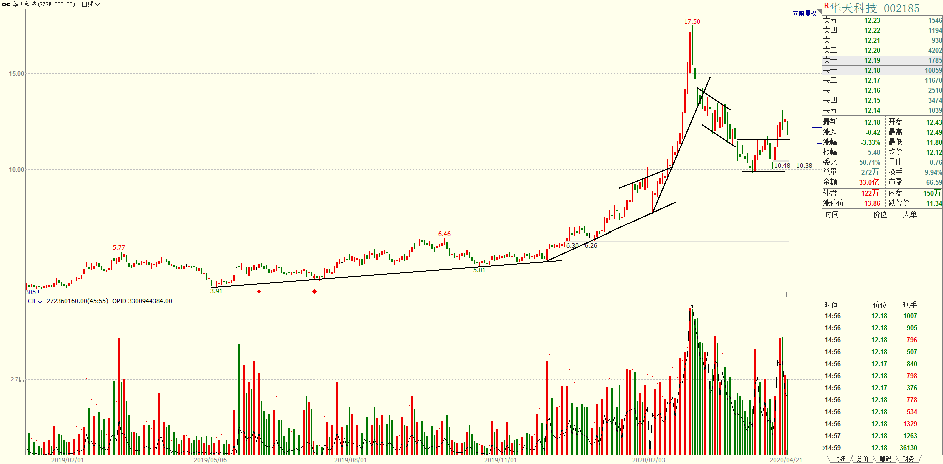 「国电南自」华天科技,科技板块的优等生,走出了科技板块所有的模式。