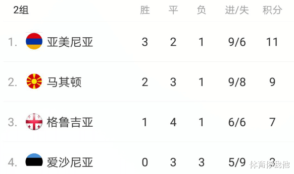 北马其顿|欧国联神奇1-0！亚美尼亚逆袭世界第65升级，他们连主场都没有