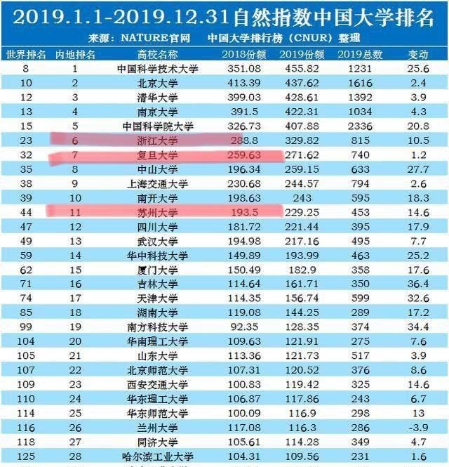 #复旦大学#中国内地大学排名：浙江大学排第六，复旦第七，苏州大学排第十一