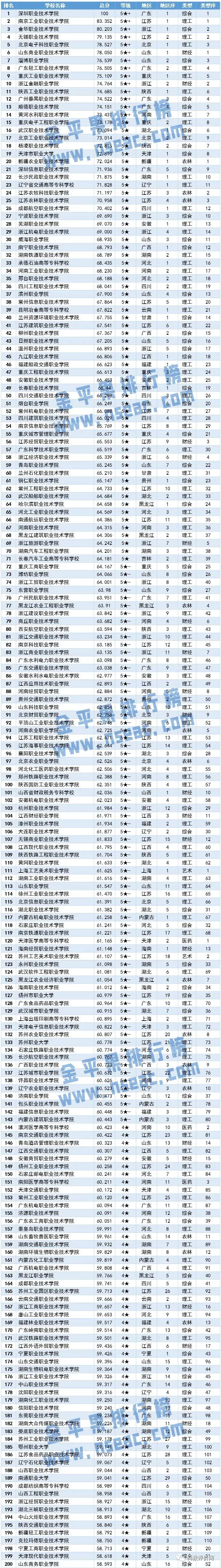 『高职院校』“金平果”2020中国高职院校竞争力800强