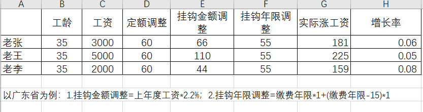 「养老金」养老金调待热议，是否应该调低控高？