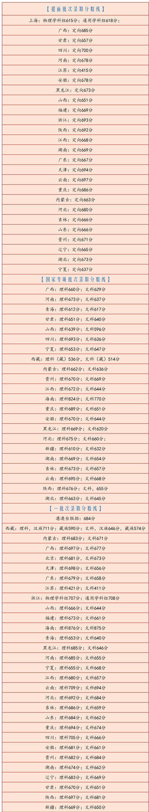 清华大学|今年高考多少分可以考上清华？19年的各省统计数据，给予参考答案