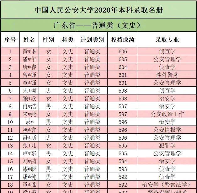 大学|2020年公安警察类大学一流专业排名，看看都有哪些专业入围