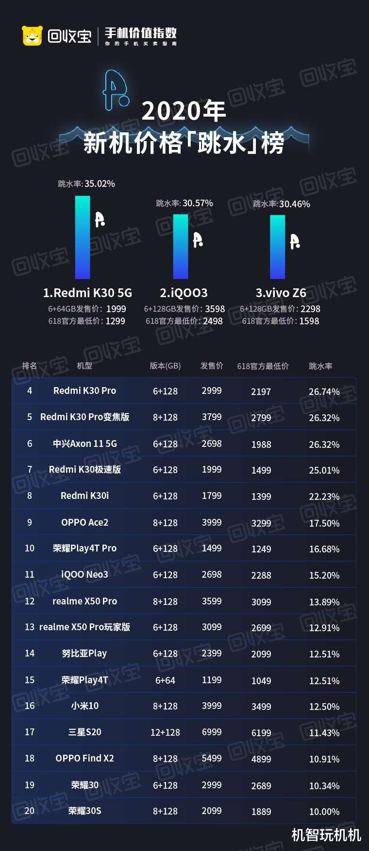 『华为』2020新机价格跳水榜出炉:你买了哪款?看看被坑了多少?