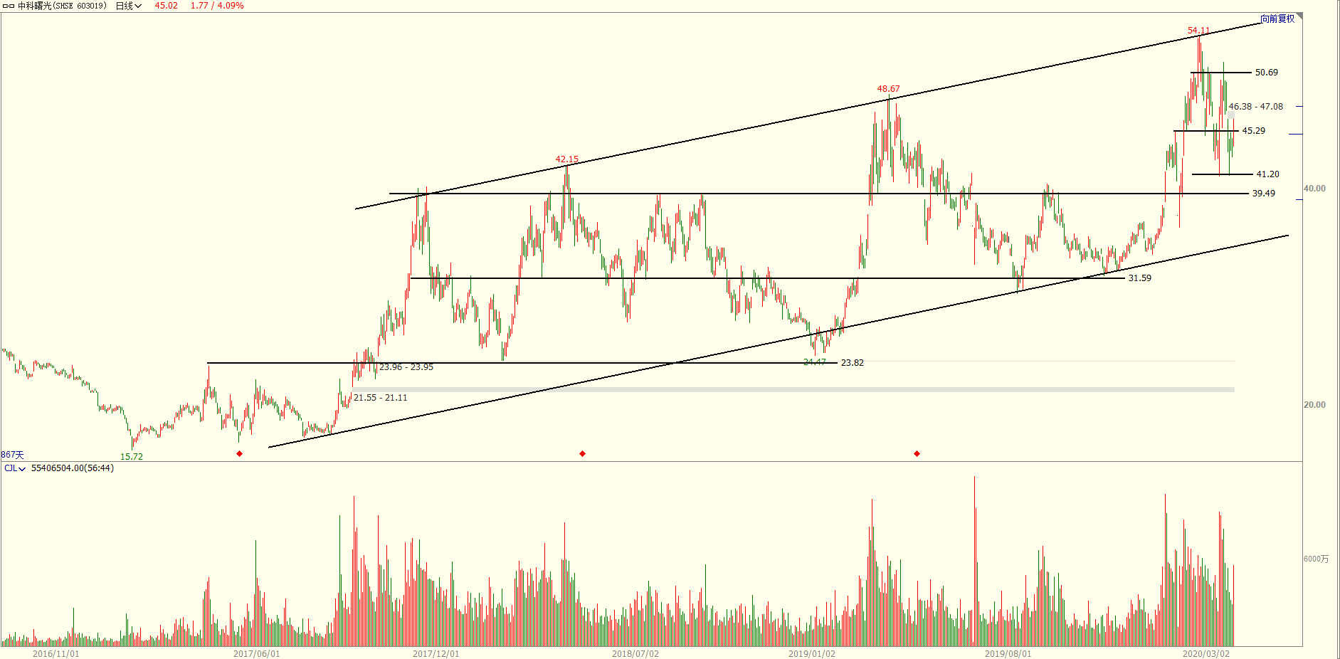 「中科曙光」中科曙光余情未了,满屏都是积极信号