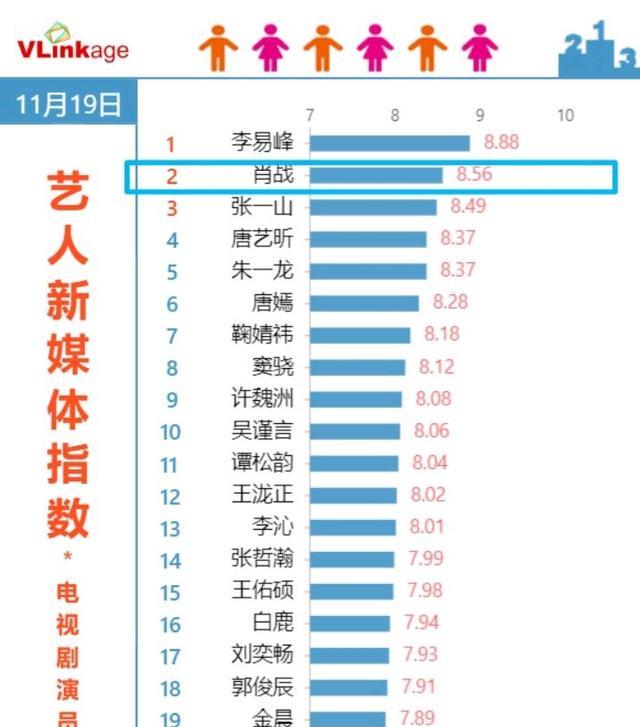 肖战|肖战空降电视剧演员榜亚军位置，李易峰继续蝉联冠军宝座