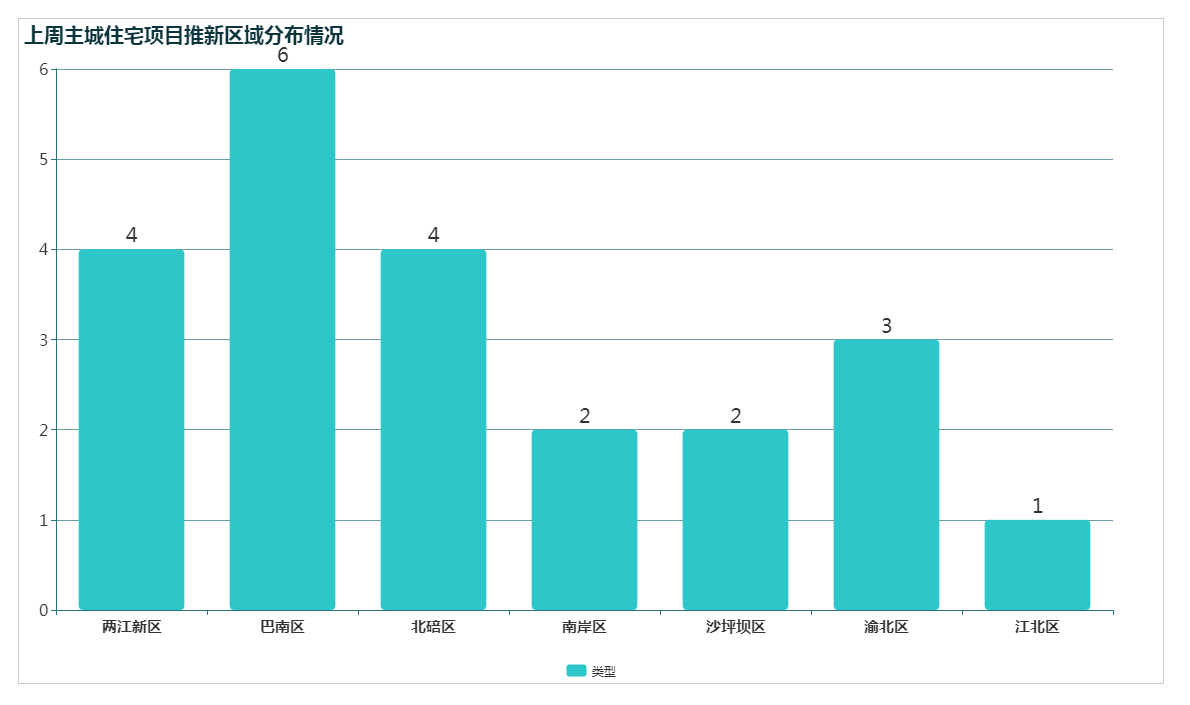 【易则房讯】拿证速递丨年底传统淡季，主城新房供应骤减，仅2216套新房入市！