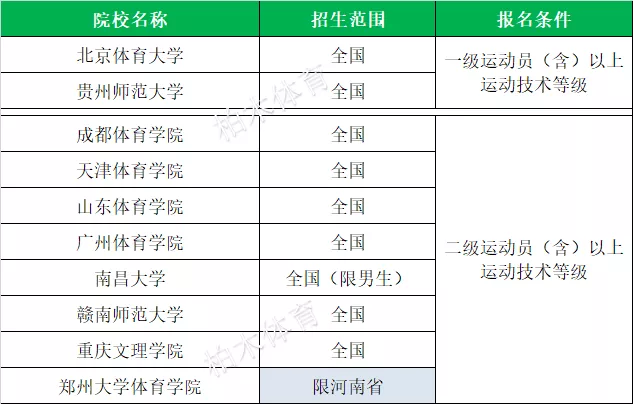 「体育单招」全国2020各项目体育单招院校名单