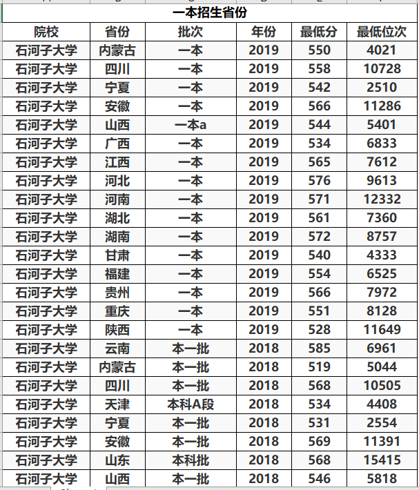 『招生』分低上不了211？这所211重点大学，多个省份过了二本线就有机会进