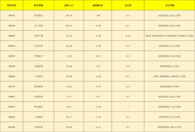 高送转股|高送转!12只绩优细分龙头名单,(002975)10转10股派7元