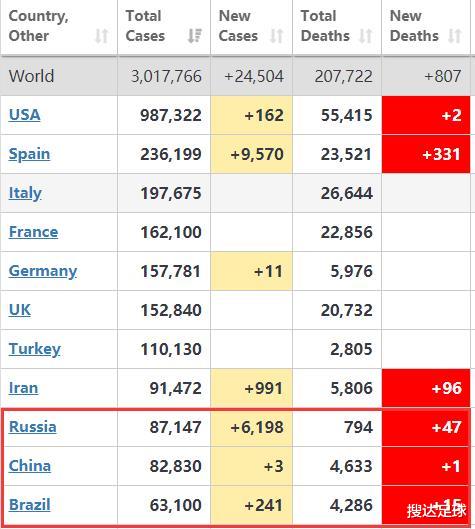 「中超」8.7万例！他们正式超过中国！联赛停摆前仅93例，中超1决定太明智
