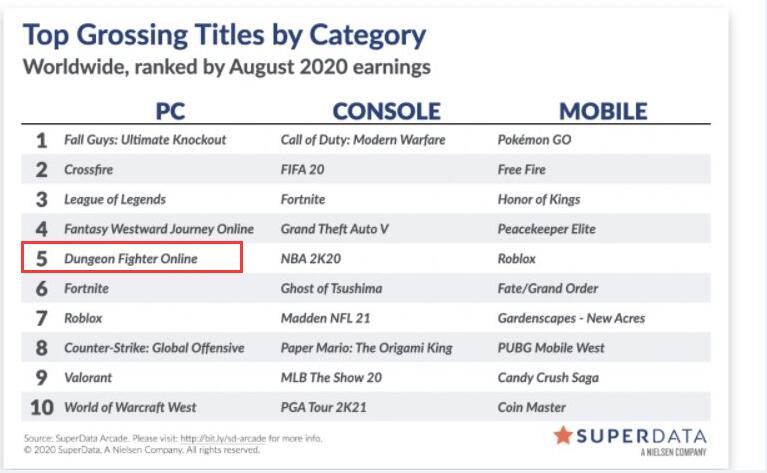 地下城与勇士|全球收入跌出前3，策划下台玩家脱坑商人跑路，DNF这次真是要凉了？
