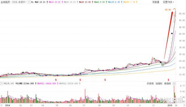 [主力资金]大股东27亿拍卖股权，报名先交1.35亿，网友们沸腾了！