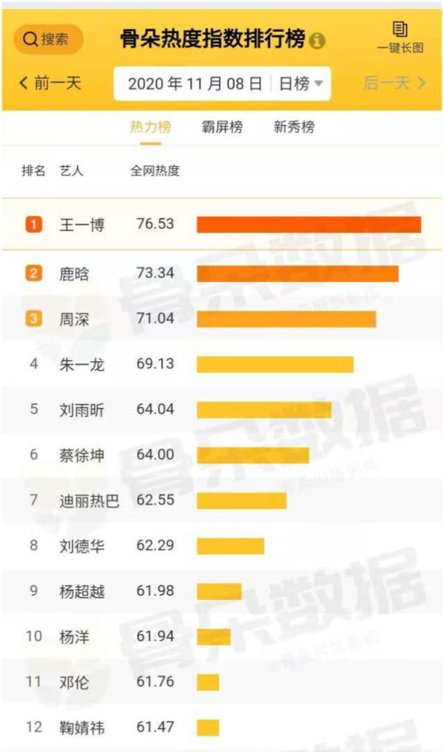 刘德华|艺人热度排行：刘德华上榜让人意外，鞠婧祎跌出前10，榜首是他