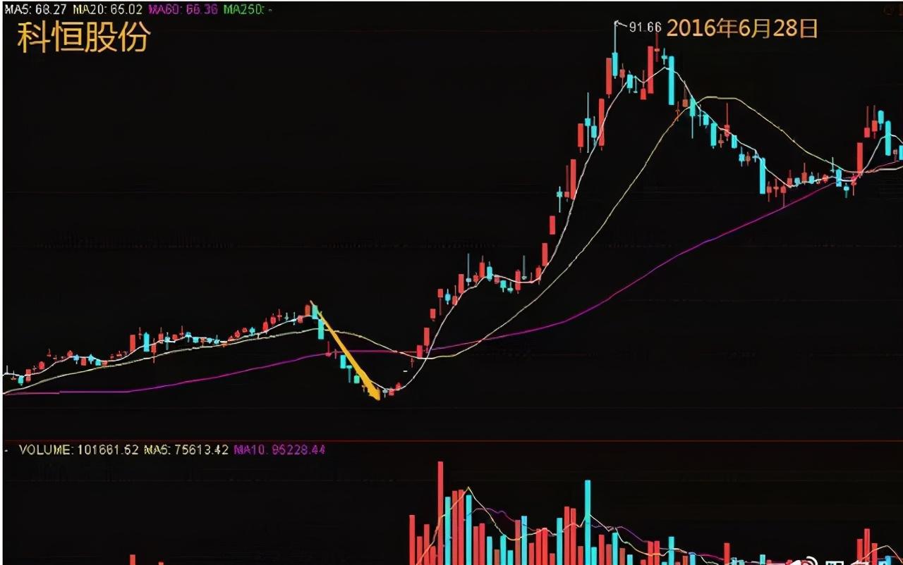 交易|主力洗盘和出货还傻傻分不清楚吗？此文再忙也要花几分钟看看！