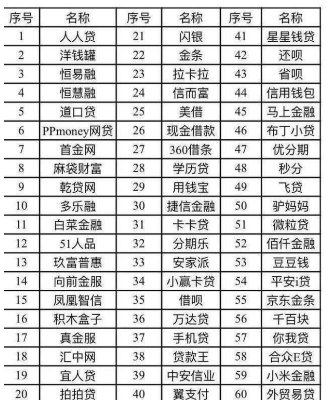 网贷平台@113家网贷平台上征信