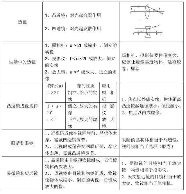 物理|人教版初中物理,知识点大全,为孩子打印一份!