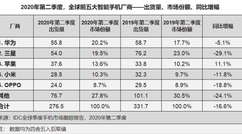 芯片|断供结果出炉，华为反超三星又得第一，鸿蒙系统比安卓快60%