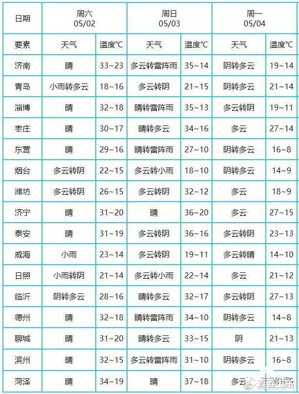 『民警』多地“热到发紫”！别急，雷雨+冰雹+9级阵风今晚到山东！