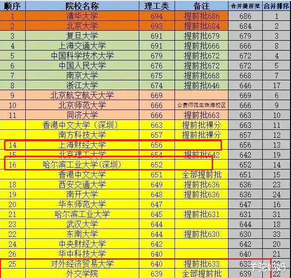 高校|各省一本线投档情况总结，财经类高校再遇冷，电子类高校分数上涨