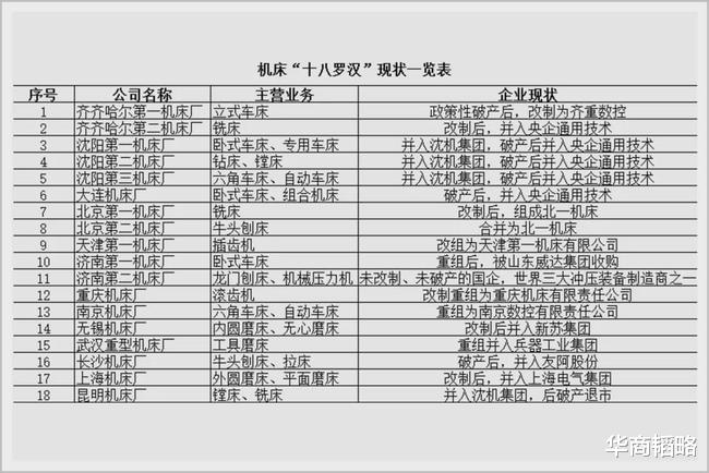 18傢大國企幾乎全軍覆沒，這個“國之重器”怎麼慘到這一步？-圖3