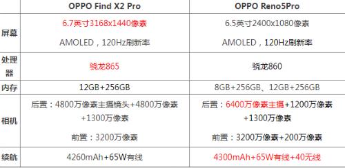 一加科技|oppofindx2pro和reno5pro哪个好 参数对比区别评测