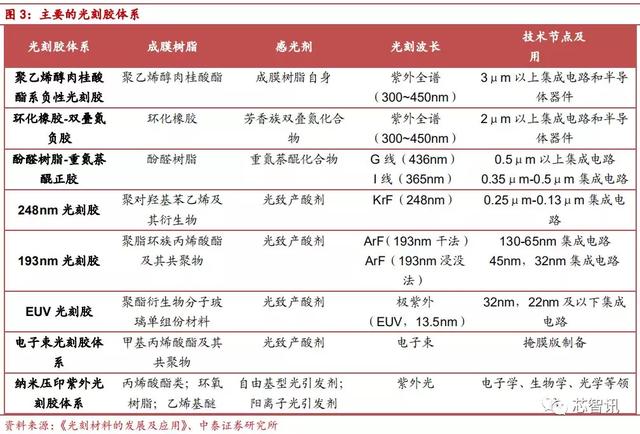 『光刻胶』90%市场被国外厂商垄断，光刻胶国产化急需提速！
