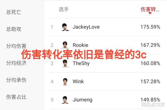 #tes战队#TES战队到底谁在C？“单从伤害转化率来看，Knight竟在小虎后面”