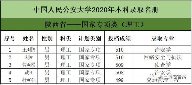 中国人民公安大学|中国人民公安大学2020年本科生录取名单