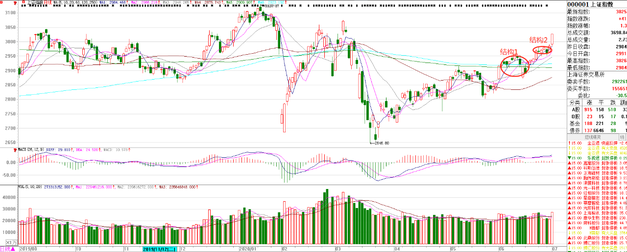 #大盘#大盘站上3000点，指数牛市进行中，珍惜吧