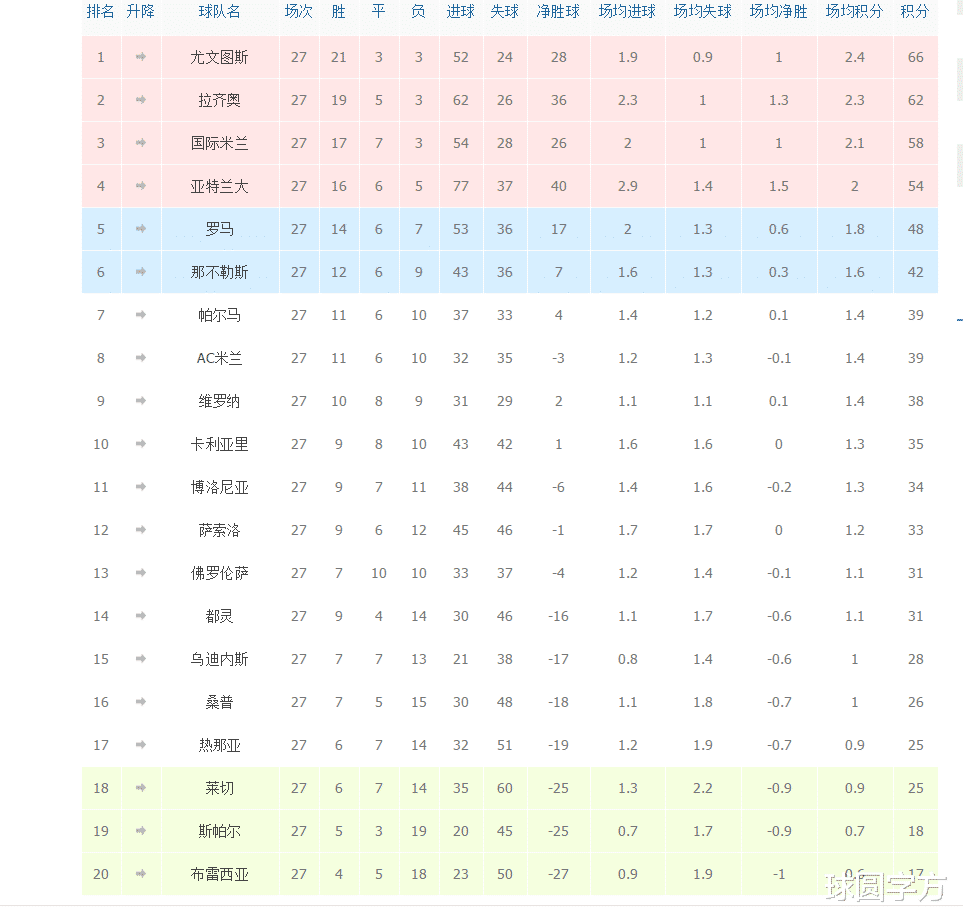 「尤文图斯」意甲最新积分榜：拉齐奥被逆转落后尤文4分，国米退出冠军争夺