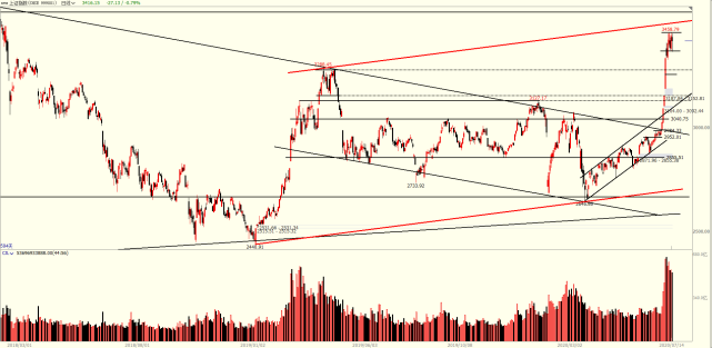 成交额|大盘日内反抽，强烈看涨还是回光返照？