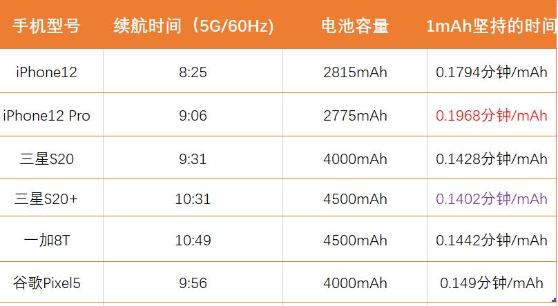 iphone12|别不服，iPhone12是当前最不耗电的手机，远胜安卓5G