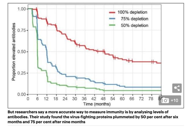 #厦门#最新研究:人体可能无法产生新冠抗体,疫苗功效最多持续6个月
