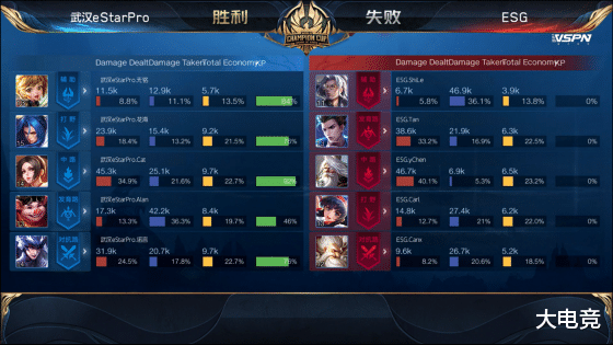 「」王者荣耀世冠赛：你的塔下我的家 eStar零封ESG碾压致胜