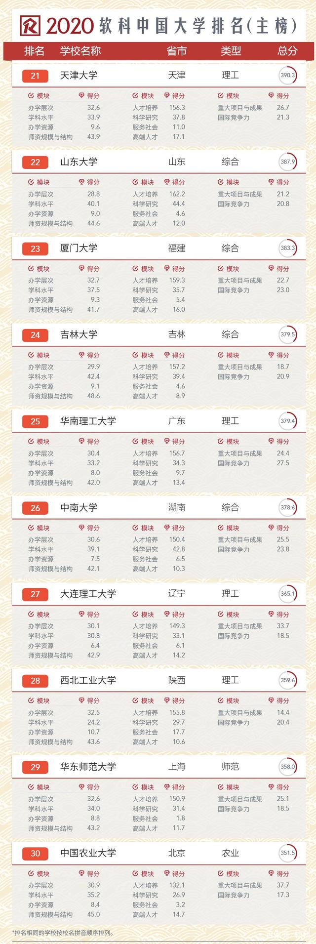 高校|2020高考志愿填报，中国高校综合排名top200看这一篇就够了