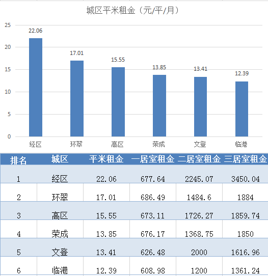 春节临近，上周威海二手房市场价11281元/㎡，微跌0.05%