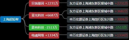 达安基因|游资龙虎榜：孙哥进场达安基因，深股通入场北斗星通