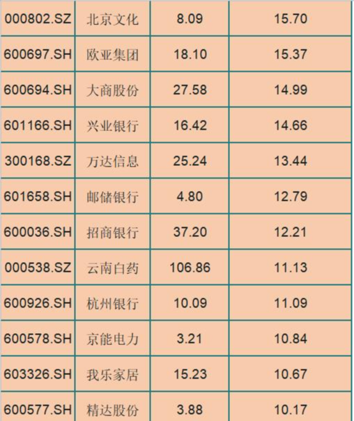 融资融券|保险股归来！被险资重仓的27只个股（名单）一览，或有大牛出现