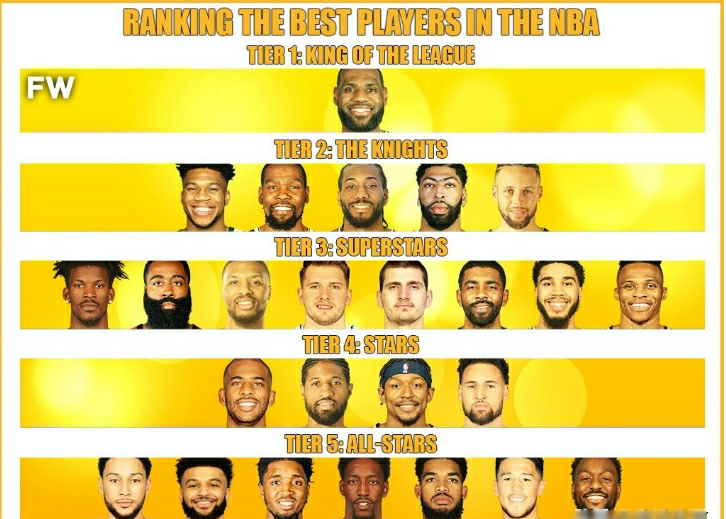 勒布朗·詹姆斯|美媒评现役最佳球员排行，詹姆斯毋庸置疑，杜库平起平坐