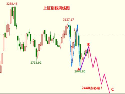 『全球股市』注意！全球股市末日狂欢结束！横盘震荡向下突破！