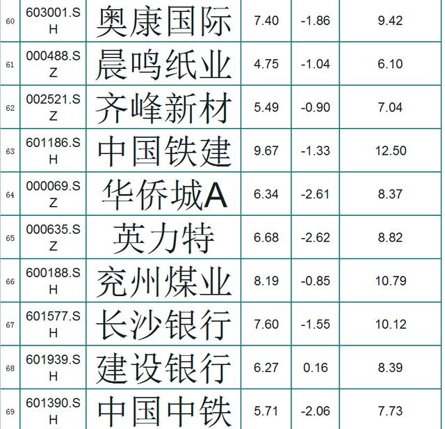 「净资产」A股121只破净股（名单），每股净资产大于6元，小散：底部到了？