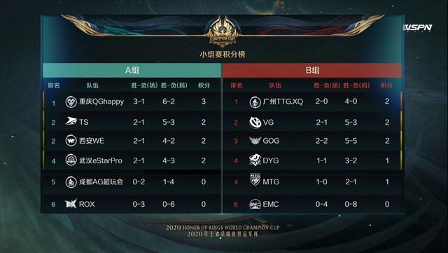 rox|世冠杯,妖刀力挽狂澜,QG有惊无险2: 0战胜ROX