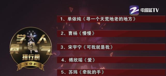 好声音|《好声音》第9期学员人气榜：第一名第二名，会是决赛的冠亚军？