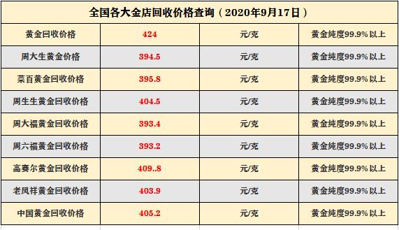 黄金价格|黄金价格最新消息:9月17日,国内各地实物黄金;黄金回收价格