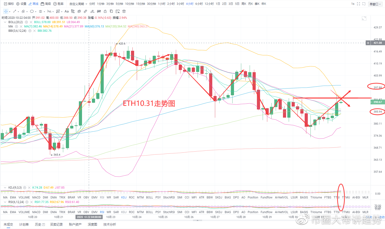 幣圈大帝：10.31 比特幣再創年內新高，後市多頭仍是主力！-圖4