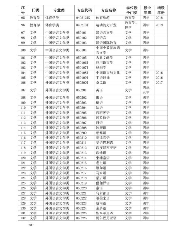 #高校#你知道吗？全国高考共开始703个专业  你最喜欢的什么专业？