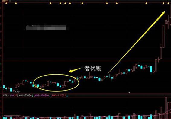 股价|中国股市：一旦你的股票走出这样的形态，拿稳了，牛股要起飞了！
