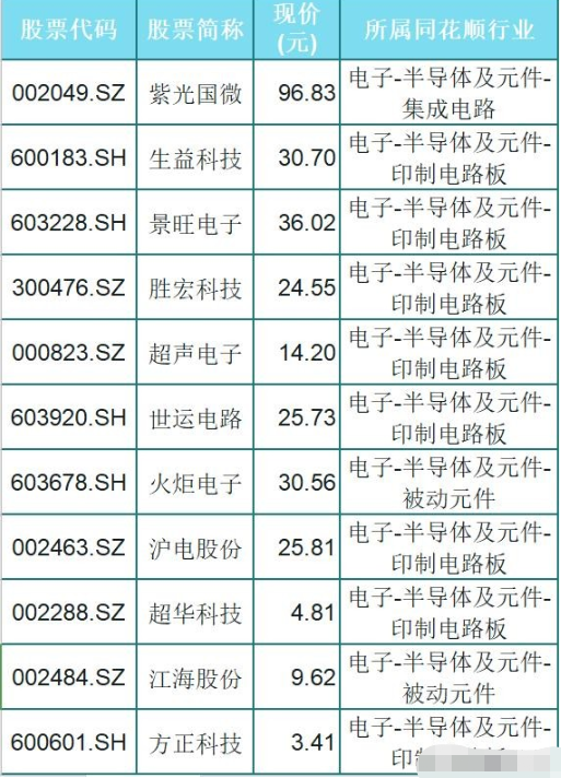 概念股▲A股33只潜力5g+半导体概念股(名单),必出大牛,准备风起云涌!