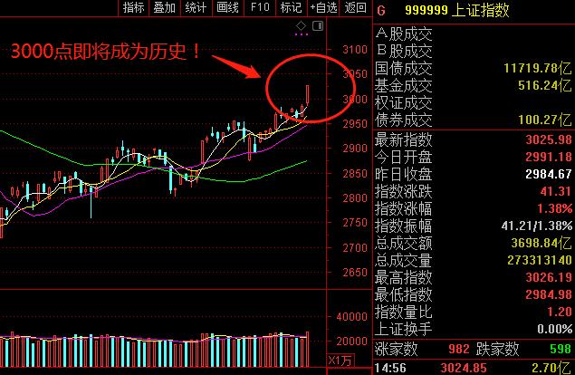 #创业板#今年，最后一次见到3000点了！